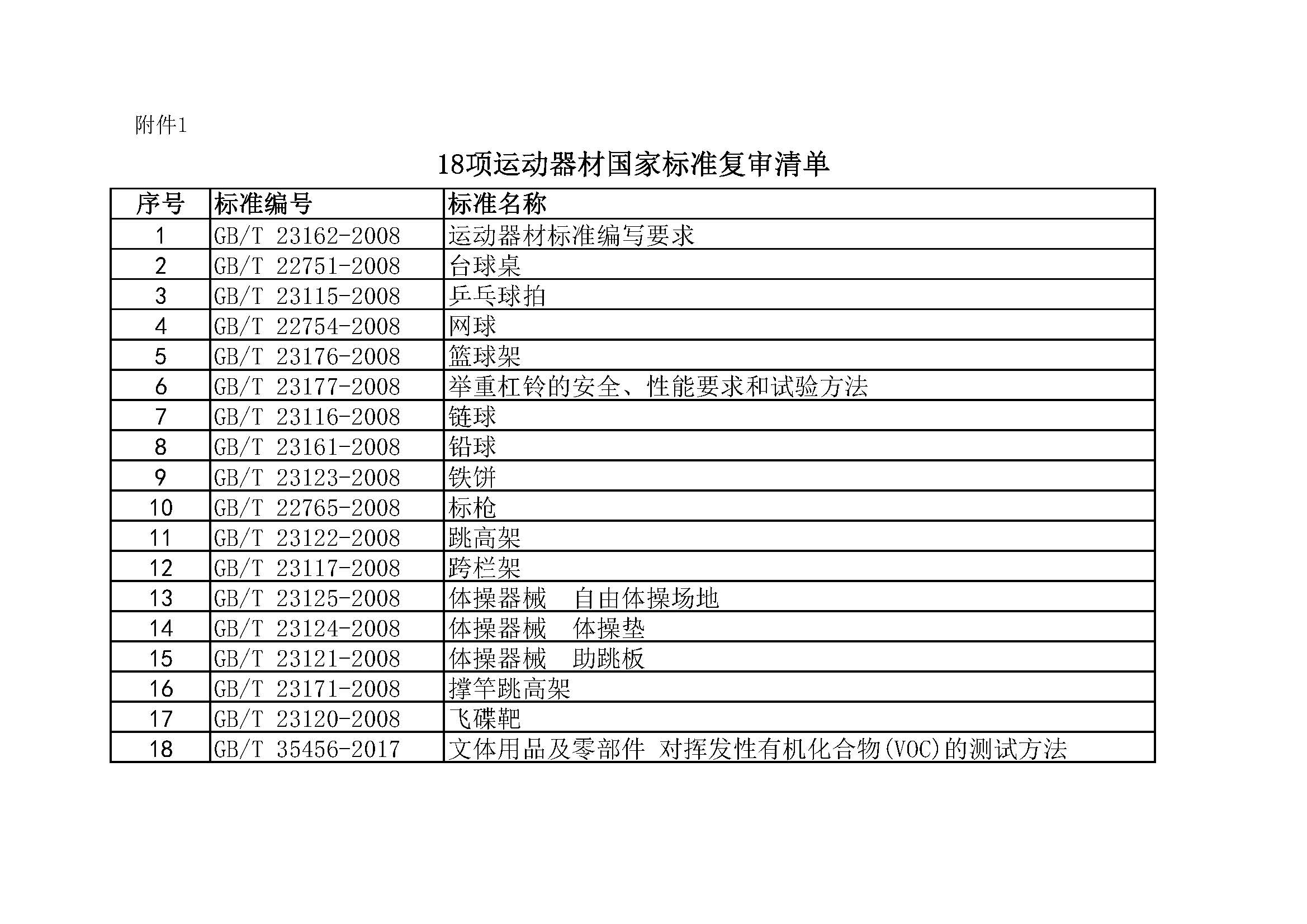 關于開展18項運動器材國家标準複審工作的(de)通(tōng)知1_頁面_3.jpg